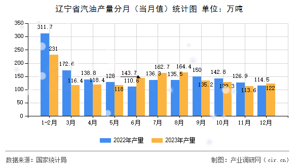 遼寧省汽油產(chǎn)量分月(當(dāng)月值)統(tǒng)計圖 遼寧省汽油產(chǎn)量分月(當(dāng)月值)統(tǒng)計圖