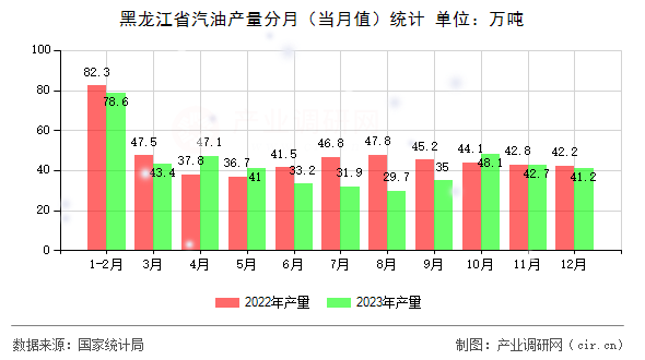 黑龍江省汽油產(chǎn)量分月(當(dāng)月值)統(tǒng)計 黑龍江省汽油產(chǎn)量分月(當(dāng)月值)統(tǒng)計