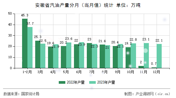 安徽省汽油產(chǎn)量分月（當(dāng)月值）統(tǒng)計