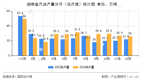 湖南省汽油產量分月(當月值)統(tǒng)計圖 湖南省汽油產量分月(當月值)統(tǒng)計圖