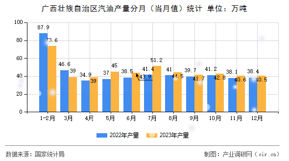 廣西壯族自治區(qū)汽油產(chǎn)量分月(當(dāng)月值)統(tǒng)計 廣西壯族自治區(qū)汽油產(chǎn)量分月(當(dāng)月值)統(tǒng)計