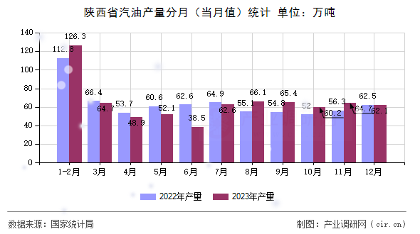 陜西省汽油產(chǎn)量分月(當(dāng)月值)統(tǒng)計(jì) 陜西省汽油產(chǎn)量分月(當(dāng)月值)統(tǒng)計(jì)