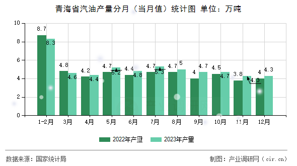 青海省汽油產(chǎn)量分月（當月值）統(tǒng)計圖