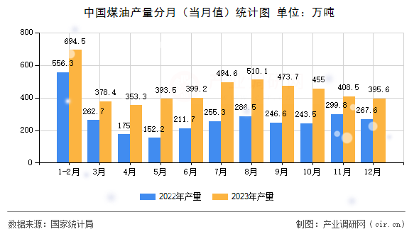 中國煤油產(chǎn)量分月（當月值）統(tǒng)計圖