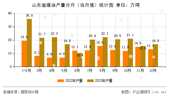 山東省煤油產(chǎn)量分月(當(dāng)月值)統(tǒng)計(jì)圖 山東省煤油產(chǎn)量分月(當(dāng)月值)統(tǒng)計(jì)圖