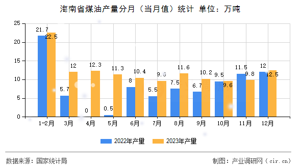 海南省煤油產(chǎn)量分月(當(dāng)月值)統(tǒng)計(jì) 海南省煤油產(chǎn)量分月(當(dāng)月值)統(tǒng)計(jì)