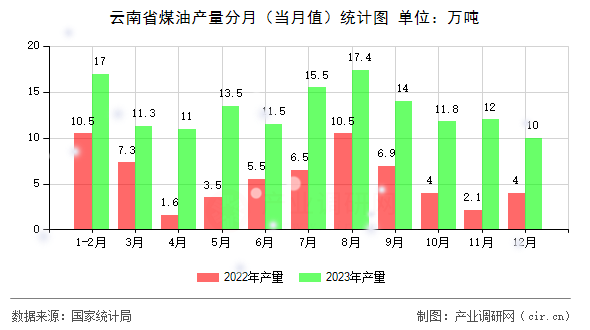 云南省煤油產(chǎn)量分月(當(dāng)月值)統(tǒng)計(jì)圖 云南省煤油產(chǎn)量分月(當(dāng)月值)統(tǒng)計(jì)圖