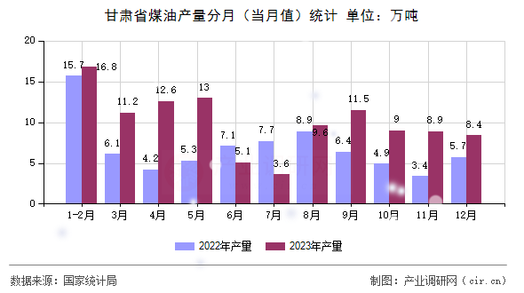 甘肅省煤油產(chǎn)量分月(當(dāng)月值)統(tǒng)計(jì) 甘肅省煤油產(chǎn)量分月(當(dāng)月值)統(tǒng)計(jì)