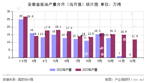 安徽省柴油產(chǎn)量分月(當(dāng)月值)統(tǒng)計圖 安徽省柴油產(chǎn)量分月(當(dāng)月值)統(tǒng)計圖
