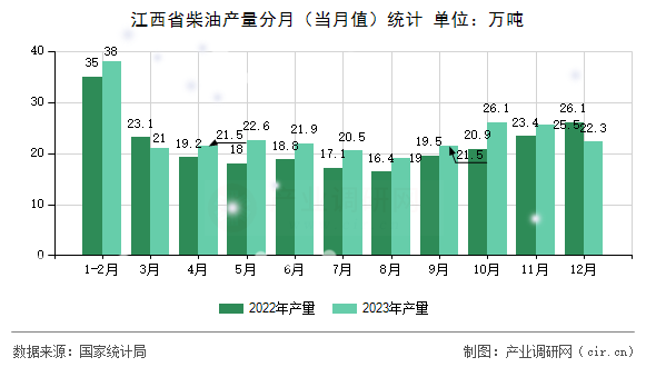 江西省柴油產量分月（當月值）統(tǒng)計