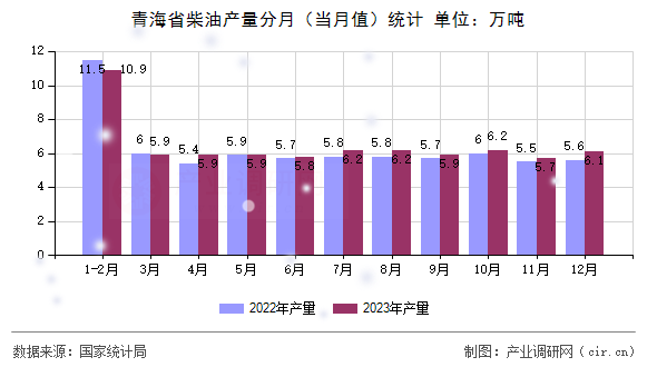青海省柴油產(chǎn)量分月(當(dāng)月值)統(tǒng)計(jì) 青海省柴油產(chǎn)量分月(當(dāng)月值)統(tǒng)計(jì)