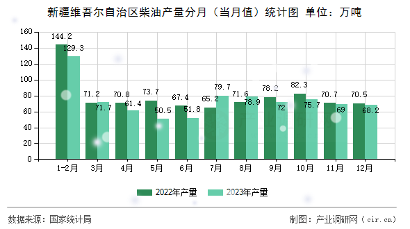 新疆維吾爾自治區(qū)柴油產(chǎn)量分月(當月值)統(tǒng)計圖 新疆維吾爾自治區(qū)柴油產(chǎn)量分月(當月值)統(tǒng)計圖