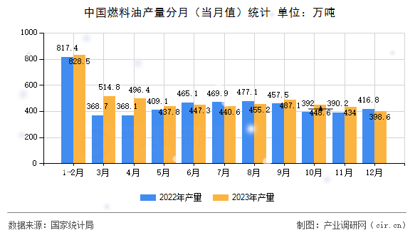 中國(guó)燃料油產(chǎn)量分月(當(dāng)月值)統(tǒng)計(jì) 中國(guó)燃料油產(chǎn)量分月(當(dāng)月值)統(tǒng)計(jì)