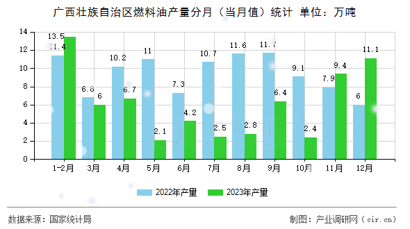 廣西壯族自治區(qū)燃料油產量分月(當月值)統(tǒng)計 廣西壯族自治區(qū)燃料油產量分月(當月值)統(tǒng)計