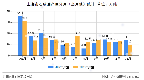 上海市石腦油產(chǎn)量分月（當(dāng)月值）統(tǒng)計(jì)