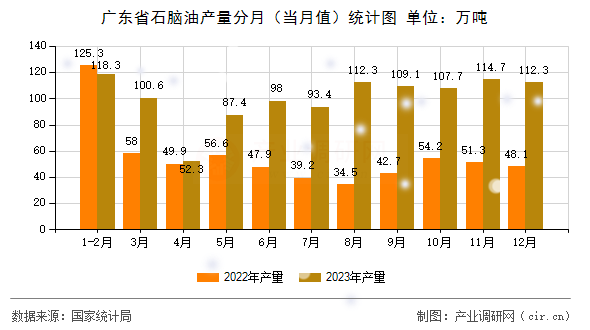 廣東省石腦油產(chǎn)量分月（當(dāng)月值）統(tǒng)計(jì)圖