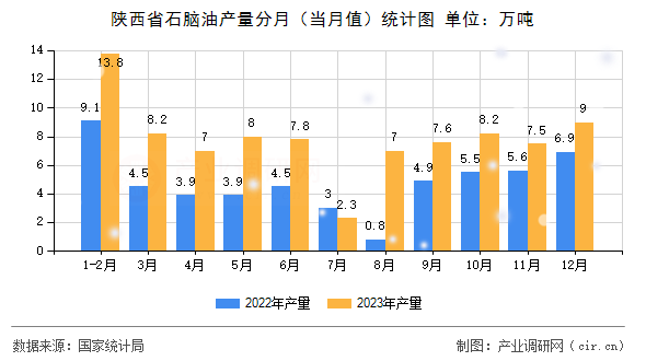 陜西省石腦油產(chǎn)量分月(當月值)統(tǒng)計圖 陜西省石腦油產(chǎn)量分月(當月值)統(tǒng)計圖