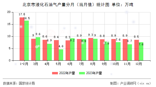 北京市液化石油氣產(chǎn)量分月(當(dāng)月值)統(tǒng)計圖 北京市液化石油氣產(chǎn)量分月(當(dāng)月值)統(tǒng)計圖