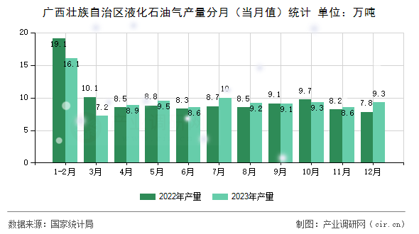 廣西壯族自治區(qū)液化石油氣產(chǎn)量分月(當(dāng)月值)統(tǒng)計(jì) 廣西壯族自治區(qū)液化石油氣產(chǎn)量分月(當(dāng)月值)統(tǒng)計(jì)