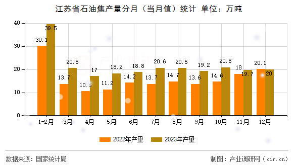 江蘇省石油焦產(chǎn)量分月(當月值)統(tǒng)計 江蘇省石油焦產(chǎn)量分月(當月值)統(tǒng)計