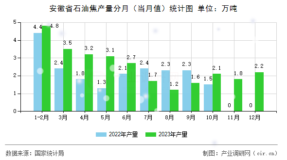 安徽省石油焦產(chǎn)量分月(當(dāng)月值)統(tǒng)計圖 安徽省石油焦產(chǎn)量分月(當(dāng)月值)統(tǒng)計圖