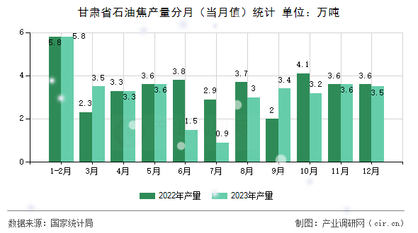 甘肅省石油焦產(chǎn)量分月(當(dāng)月值)統(tǒng)計(jì) 甘肅省石油焦產(chǎn)量分月(當(dāng)月值)統(tǒng)計(jì)