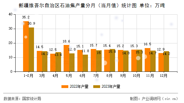 新疆維吾爾自治區(qū)石油焦產(chǎn)量分月（當(dāng)月值）統(tǒng)計(jì)圖