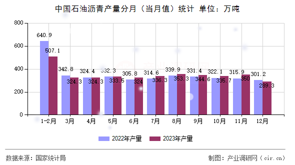 中國石油瀝青產(chǎn)量分月(當(dāng)月值)統(tǒng)計 中國石油瀝青產(chǎn)量分月(當(dāng)月值)統(tǒng)計