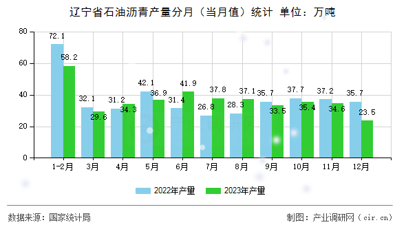 遼寧省石油瀝青產(chǎn)量分月(當(dāng)月值)統(tǒng)計(jì) 遼寧省石油瀝青產(chǎn)量分月(當(dāng)月值)統(tǒng)計(jì)