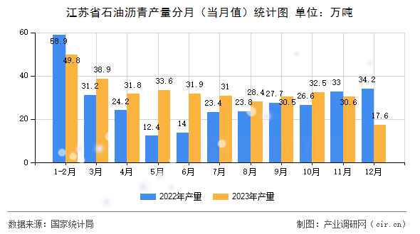 江蘇省石油瀝青產(chǎn)量分月(當(dāng)月值)統(tǒng)計(jì)圖 江蘇省石油瀝青產(chǎn)量分月(當(dāng)月值)統(tǒng)計(jì)圖