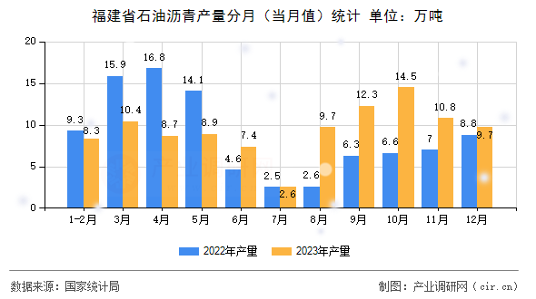 福建省石油瀝青產(chǎn)量分月(當(dāng)月值)統(tǒng)計(jì) 福建省石油瀝青產(chǎn)量分月(當(dāng)月值)統(tǒng)計(jì)