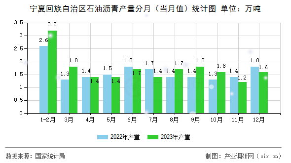寧夏回族自治區(qū)石油瀝青產(chǎn)量分月（當(dāng)月值）統(tǒng)計(jì)圖