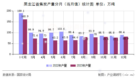 黑龍江省焦炭產(chǎn)量分月(當(dāng)月值)統(tǒng)計(jì)圖 黑龍江省焦炭產(chǎn)量分月(當(dāng)月值)統(tǒng)計(jì)圖