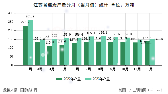 江蘇省焦炭產(chǎn)量分月(當(dāng)月值)統(tǒng)計 江蘇省焦炭產(chǎn)量分月(當(dāng)月值)統(tǒng)計
