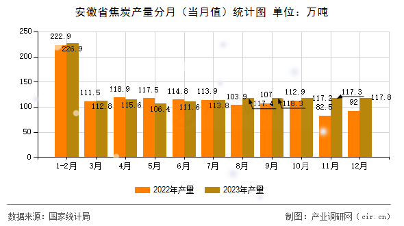 安徽省焦炭產(chǎn)量分月（當(dāng)月值）統(tǒng)計(jì)圖