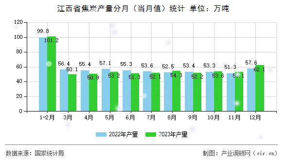 江西省焦炭產(chǎn)量分月(當(dāng)月值)統(tǒng)計(jì) 江西省焦炭產(chǎn)量分月(當(dāng)月值)統(tǒng)計(jì)