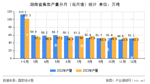 湖南省焦炭產(chǎn)量分月(當(dāng)月值)統(tǒng)計(jì) 湖南省焦炭產(chǎn)量分月(當(dāng)月值)統(tǒng)計(jì)