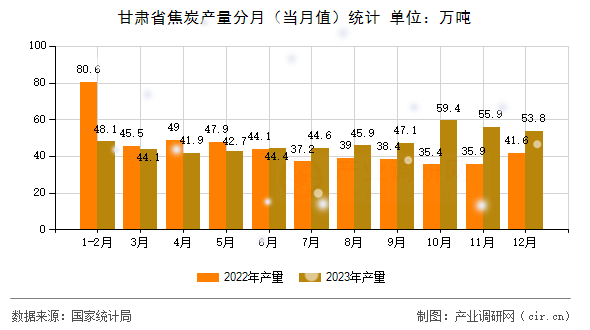 甘肅省焦炭產(chǎn)量分月（當(dāng)月值）統(tǒng)計(jì)
