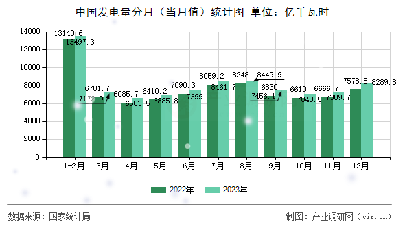 中國發(fā)電量分月（當月值）統(tǒng)計圖