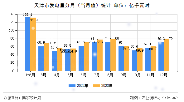 天津市發(fā)電量分月(當(dāng)月值)統(tǒng)計(jì) 天津市發(fā)電量分月(當(dāng)月值)統(tǒng)計(jì)