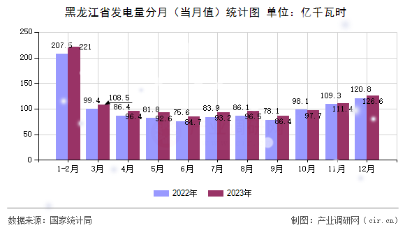 黑龍江省發(fā)電量分月(當(dāng)月值)統(tǒng)計(jì)圖 黑龍江省發(fā)電量分月(當(dāng)月值)統(tǒng)計(jì)圖