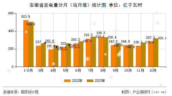 安徽省發(fā)電量分月(當(dāng)月值)統(tǒng)計(jì)圖 安徽省發(fā)電量分月(當(dāng)月值)統(tǒng)計(jì)圖