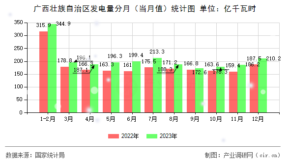 廣西壯族自治區(qū)發(fā)電量分月(當(dāng)月值)統(tǒng)計(jì)圖 廣西壯族自治區(qū)發(fā)電量分月(當(dāng)月值)統(tǒng)計(jì)圖
