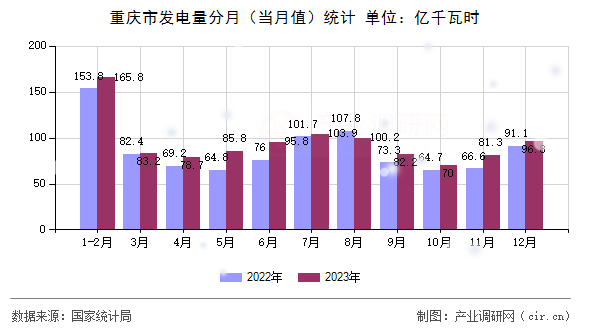 重慶市發(fā)電量分月(當(dāng)月值)統(tǒng)計(jì) 重慶市發(fā)電量分月(當(dāng)月值)統(tǒng)計(jì)