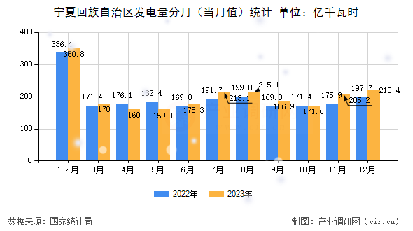 寧夏回族自治區(qū)發(fā)電量分月（當(dāng)月值）統(tǒng)計(jì)