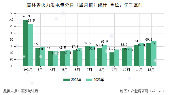 吉林省火力發(fā)電量分月(當(dāng)月值)統(tǒng)計(jì) 吉林省火力發(fā)電量分月(當(dāng)月值)統(tǒng)計(jì)
