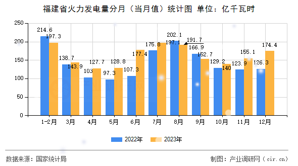 福建省火力發(fā)電量分月(當(dāng)月值)統(tǒng)計圖 福建省火力發(fā)電量分月(當(dāng)月值)統(tǒng)計圖
