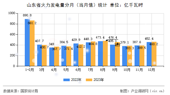 山東省火力發(fā)電量分月（當(dāng)月值）統(tǒng)計(jì)