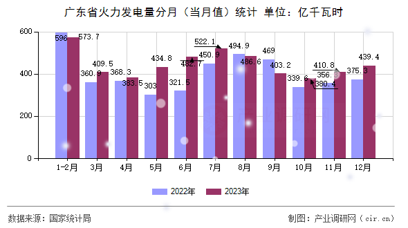 廣東省火力發(fā)電量分月（當(dāng)月值）統(tǒng)計