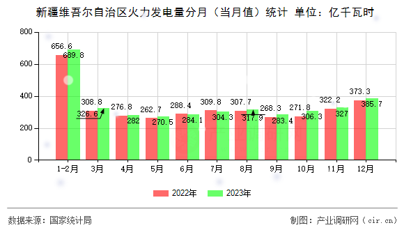 新疆維吾爾自治區(qū)火力發(fā)電量分月（當(dāng)月值）統(tǒng)計